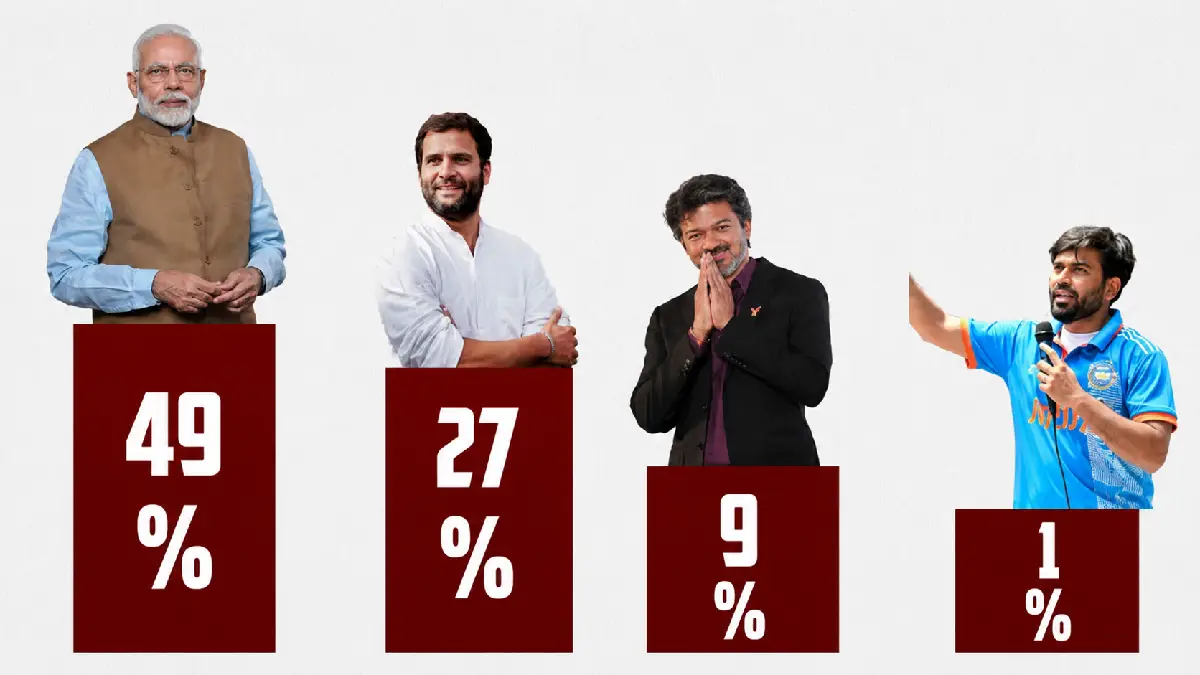 Vijay takes third place